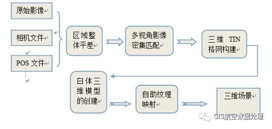 很全面的倾斜摄影Smart3D综合总结篇 很全面的倾斜摄影Smart3D综合总结篇