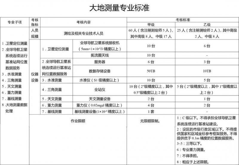 大地测绘标准