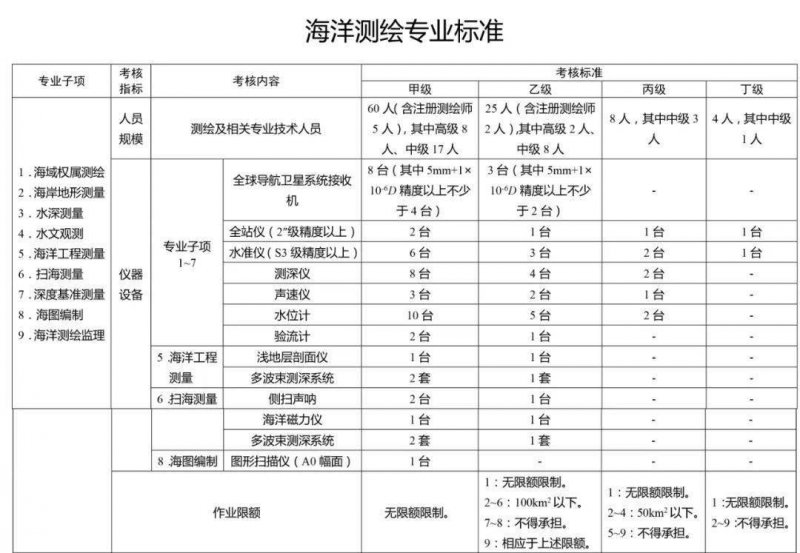 海洋测绘标准
