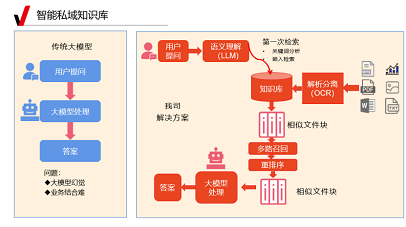 大模型一站式解决方案：AI技术赋能智能化转型